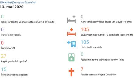 Timamot-ad-enginn-sjuklingur-er-innlagdur-a-Landspitala-vegna-Covid-19